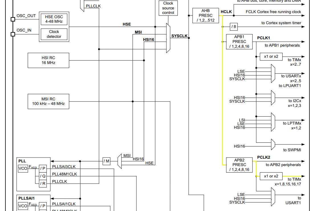STM32 clock tree