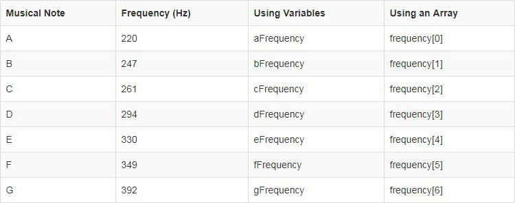 Arrays are like variables, but store multiple values