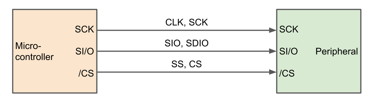 Half-duplex SPI wiring