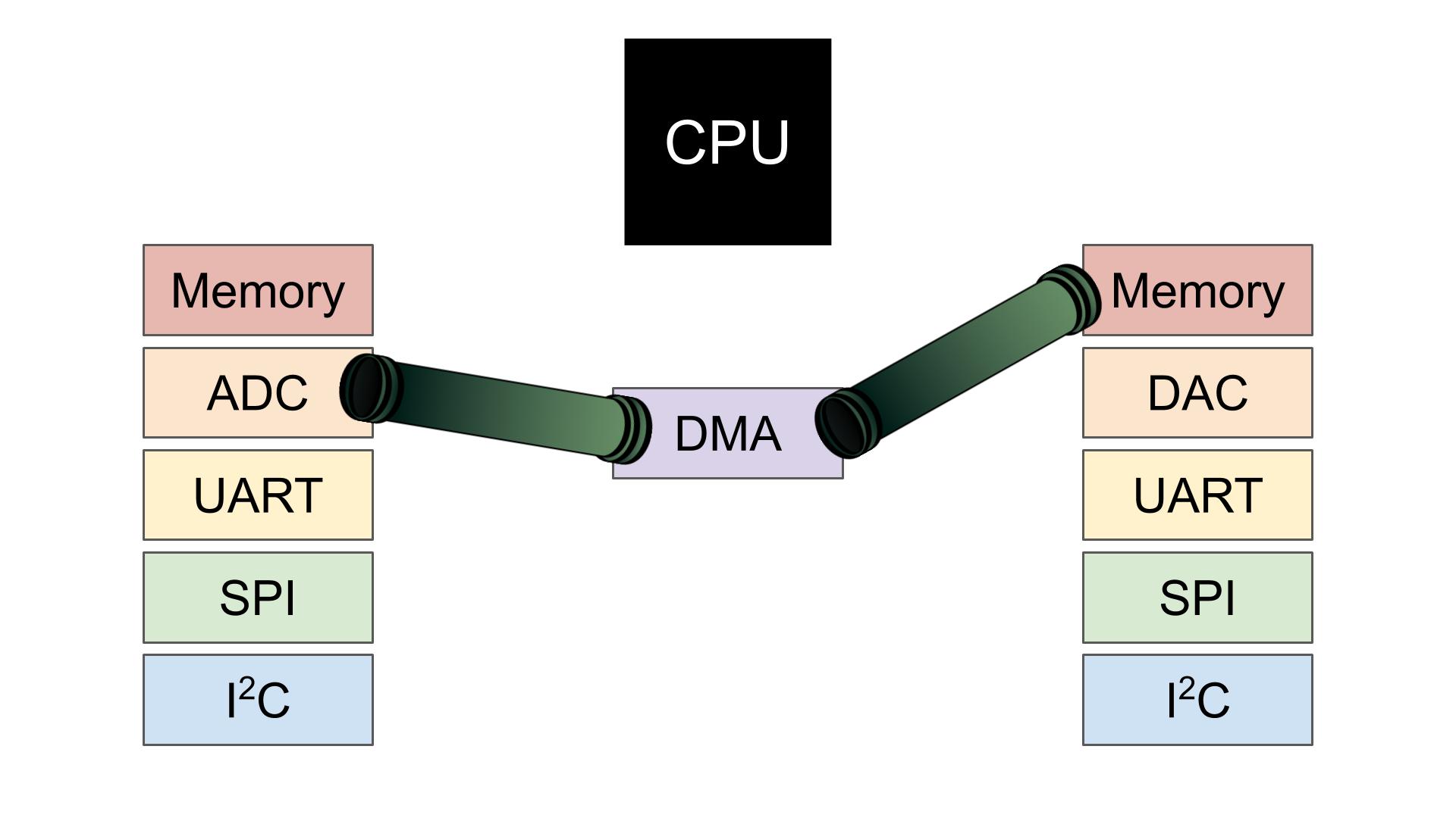 DMA diagram