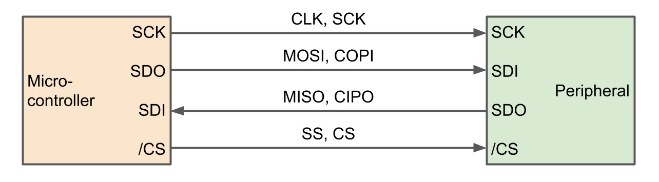 Point-to-point SPI wiring