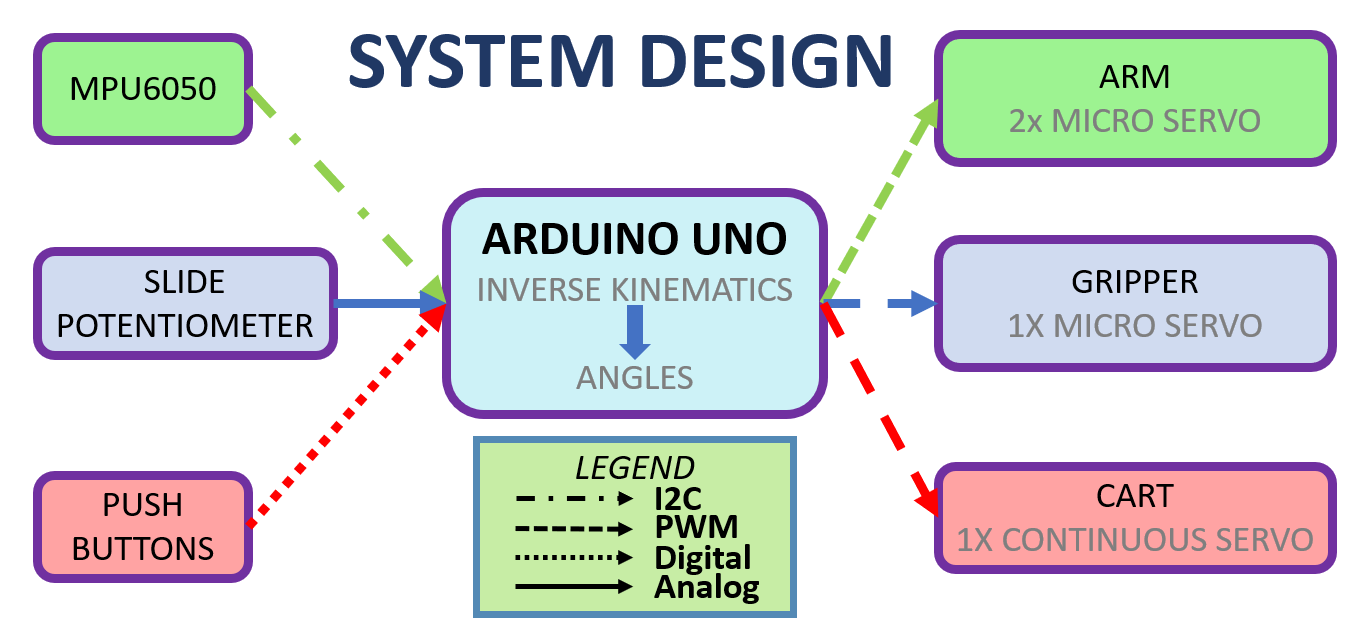 Diagram showing the design of the system