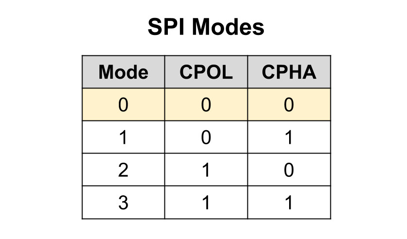 SPI modes