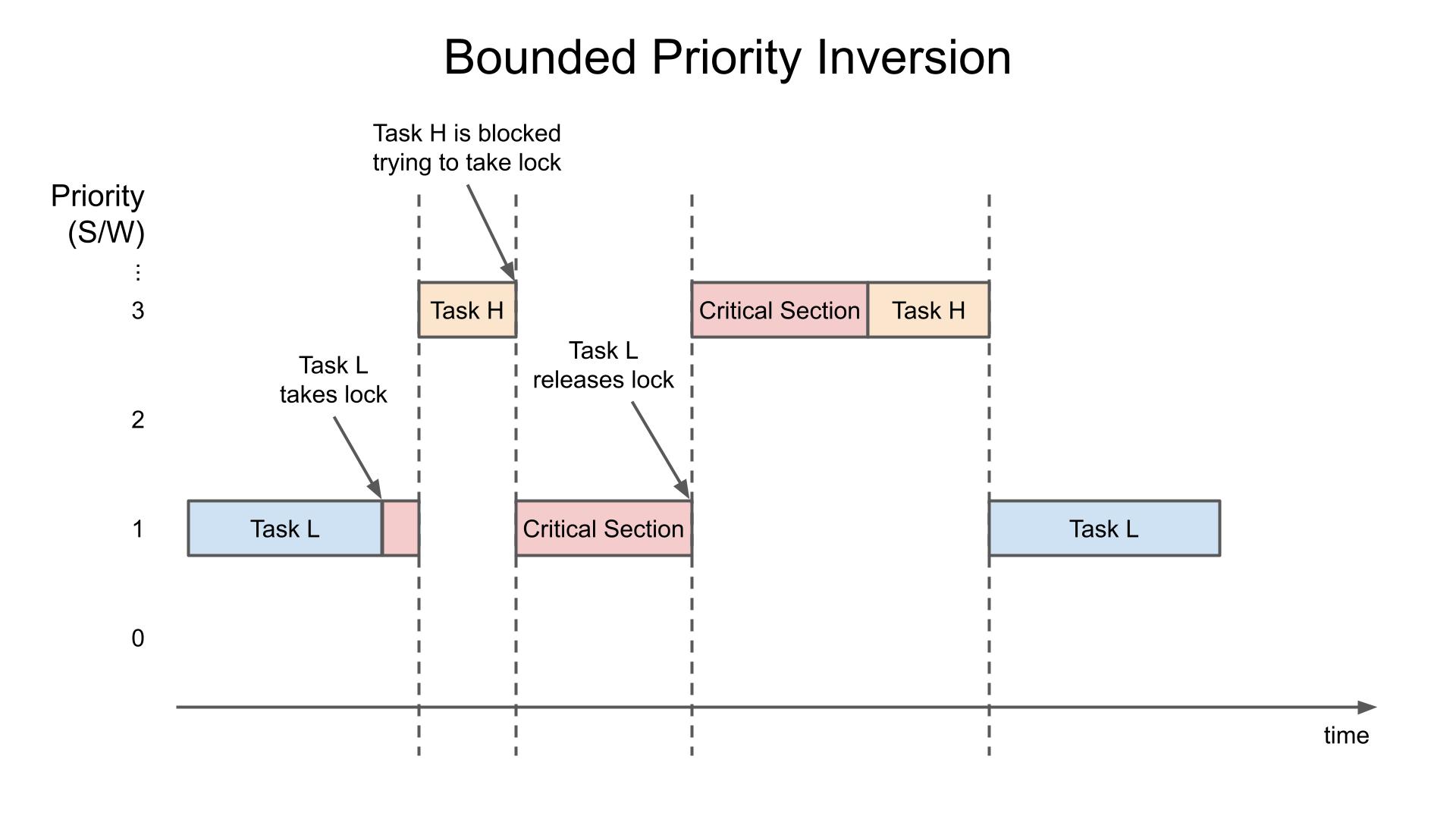 Bounded priority inversion timing diagram