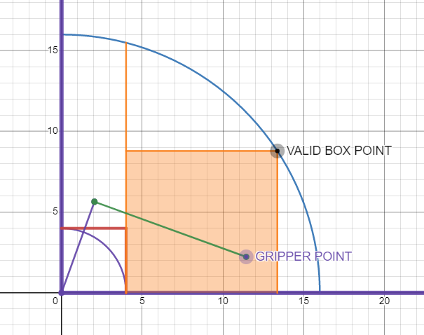 Image of finding the limits of the gripper coordinates