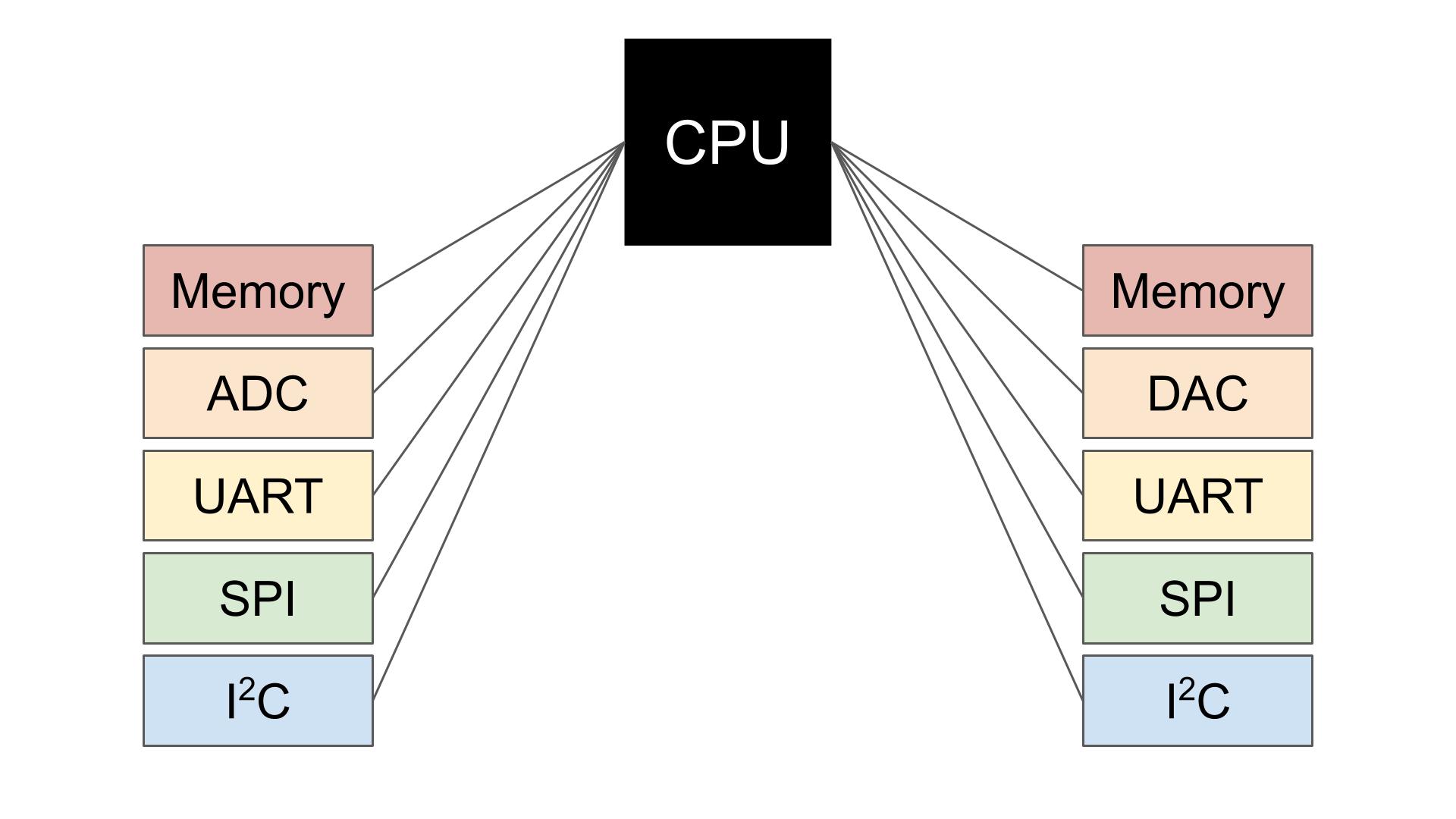 DMA diagram
